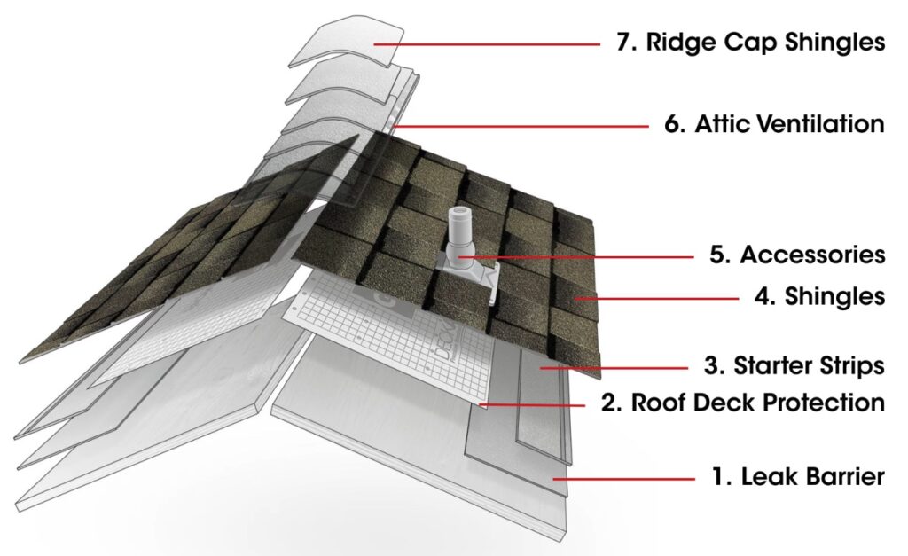 Illustration showing the components of roof installation: leak barrier, roof deck protection, starter strips, shingles, accessories, attic ventilation, and ridge cap shingles – answering the question 'What is roof installation' with a breakdown of essential roofing layers.